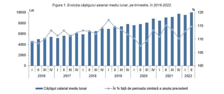 Numărul tinerilor care nu-și continuă studiile după învățământul gimnazial este în creștere, arată datele Biroului Național de Statistică