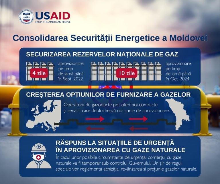 USAID oferă sprijin esențial Guvernului R. Moldova în identificarea soluțiilor la potențialele riscuri de securitate energetică