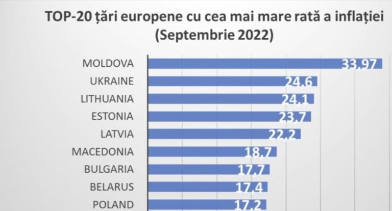Moldova domină TOP-ul european cu cea mai mare inflație. Dodon: Guvernarea și-a arătat pe deplin incompetența