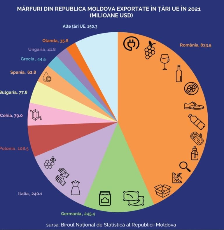 Dintre țările UE, România este cel mai mare importator de produse din R. Moldova
