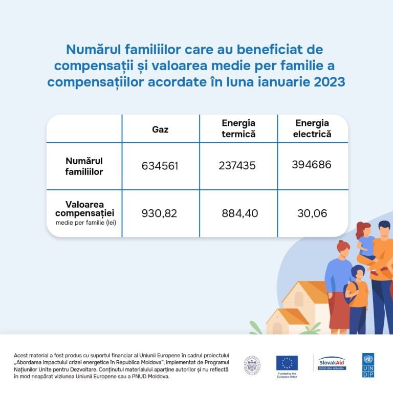 Programul ”Ajutor la contor”: Compensații de 2,2 mld. de lei în lunile de iarnă