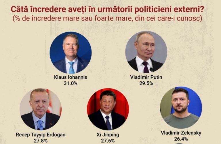 România bate Rusia. Klaus Iohannis, liderul străin în care moldovenii au cea mai mare încredere