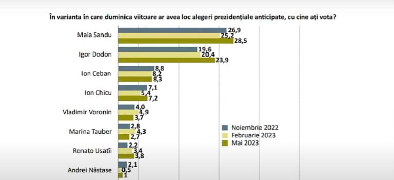 Preferințele moldovenilor la prezidențiale