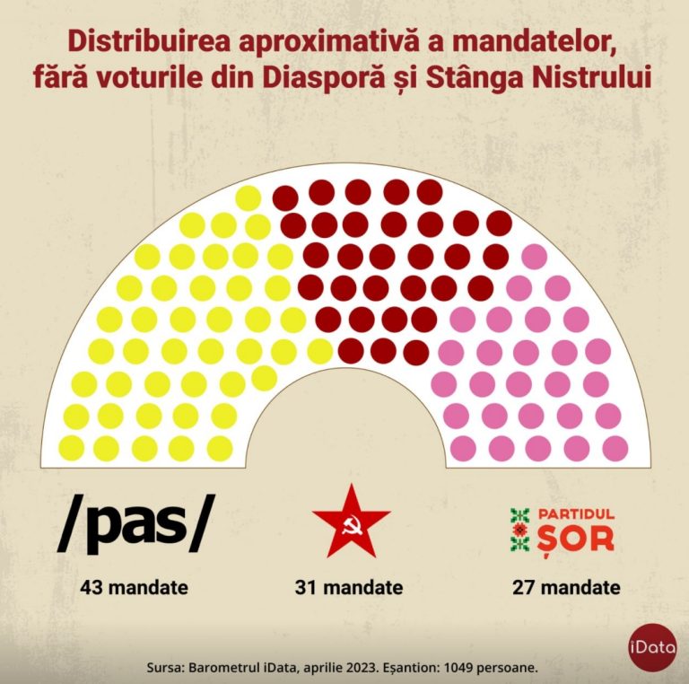 În viitorul Parlament, PAS riscă să piardă majoritatea