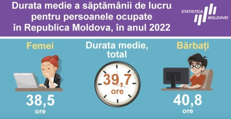 Statistică: Bărbații muncesc mai mult decât femeile