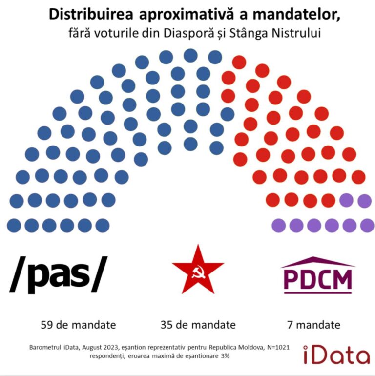 PAS ar obține o nouă majoritate în viitorul Parlament