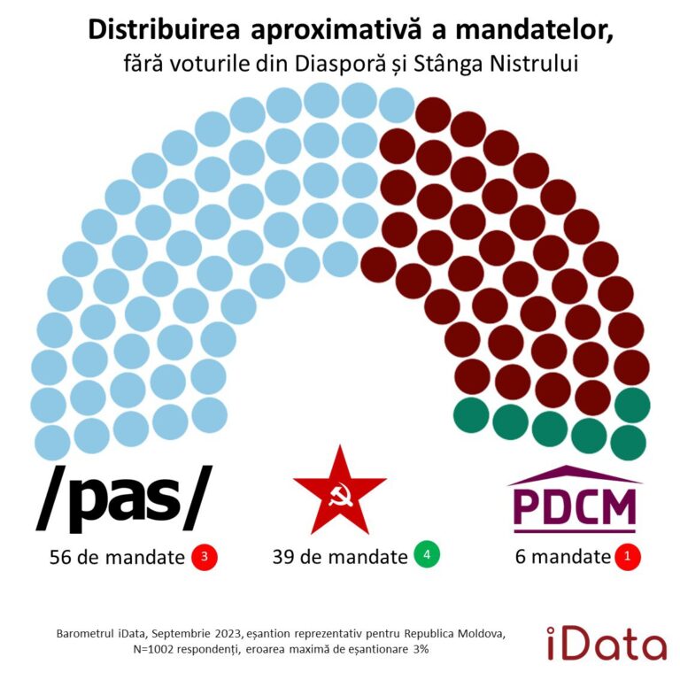 Sondaj: PAS ar obține o nouă majoritate la viitoarele alegeri parlamentare