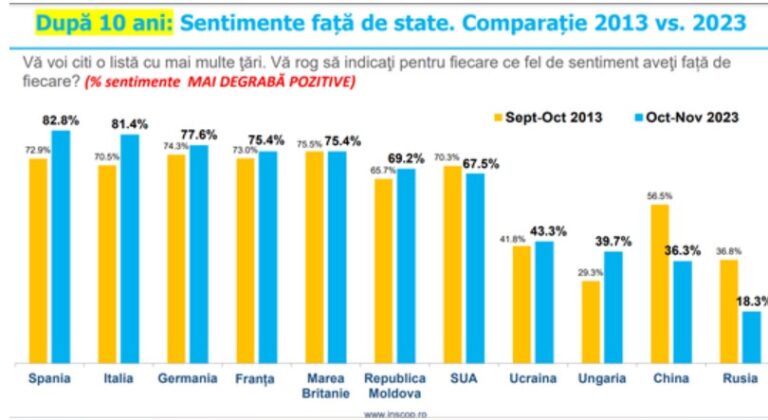 R. Moldova, pe locul 6 în topul țărilor față de care cetățenii români au cea mai mare simpatie