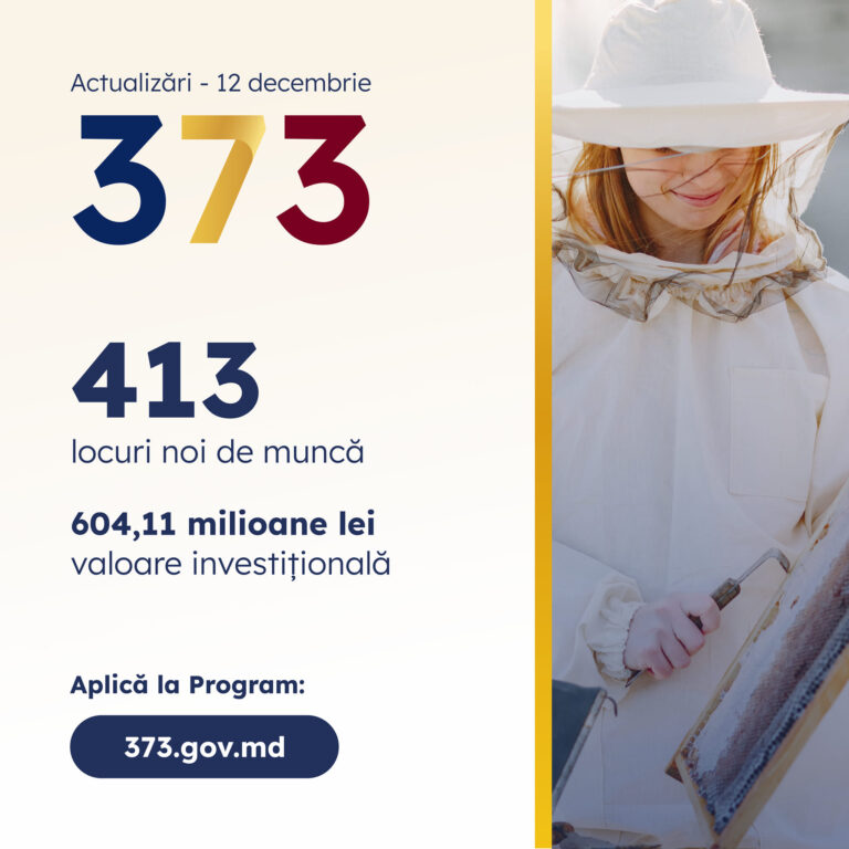 Peste 600 de milioane de lei investite prin Programul guvernamental 373