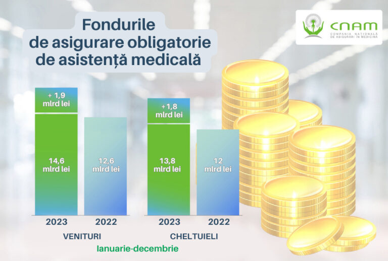 În 2023, CNAM a transferat 13,6 mld. de lei pentru serviciile medicale și farmaceutice prestate populației