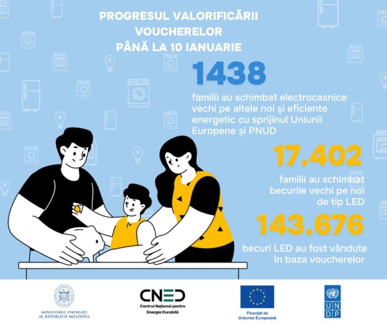Peste 18.800 de vouchere, valorificate în cadrul Programului „Rabla pentru electrocasnice”