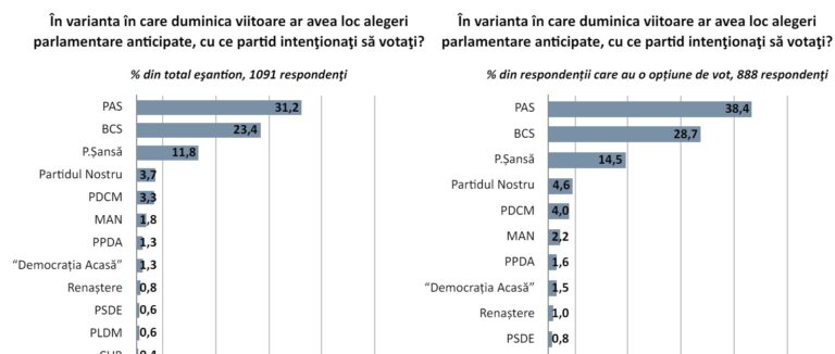 Sondaj: PAS nu va mai deține majoritatea în viitorul Parlament