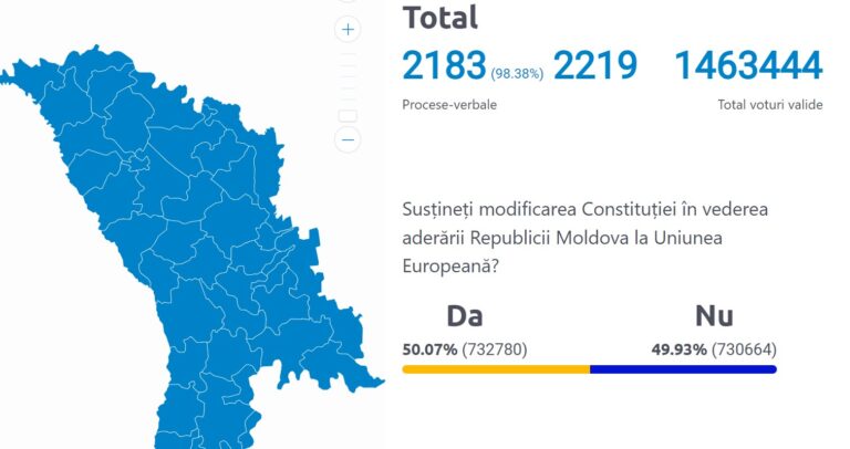 Scor strâns în cazul referendumului. Diferența dintre răspunsurile DA și NU este la limita de 50%