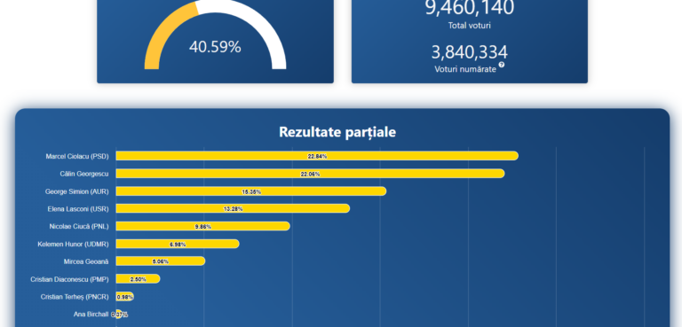 Rezultate preliminare: Marcel Ciolacu și Călin Georgescu conduc în primul tur al alegerilor prezidențiale