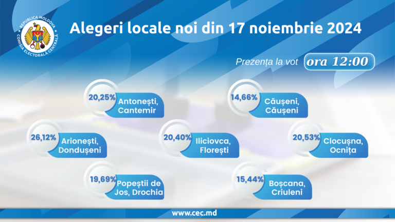 CEC: Peste 4.000 de alegători și-au exercitat deja dreptul la vot