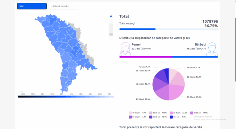 Peste un milion dintre cetățenii Republicii Moldova s-au prezentat la urne
