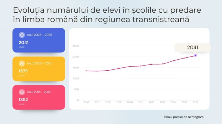 Număr record de elevi în școlile românești din regiunea transnistreană