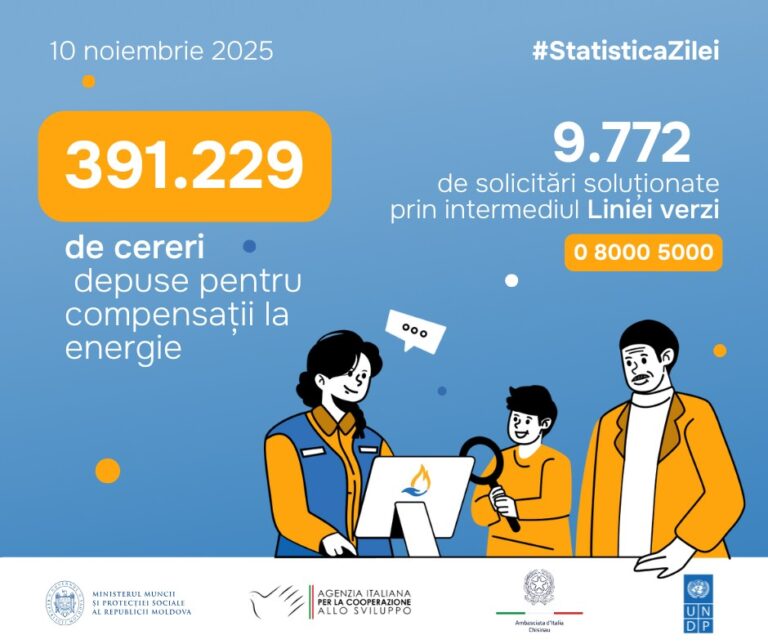 Peste 622 de mii de familii vulnerabile au primit compensații la energie în sezonul rece