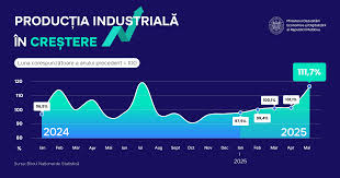Producția industrială din Republica Moldova a crescut cu 3% în primele nouă luni ale anului