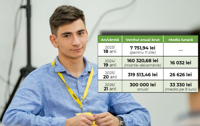 Vicepreședintele Organizației de Tineret a PAS, angajat la Ministerul Culturii fără diplomă de licență, cu un salariu de 300.000 de lei pe an. Reacția lui Bogdan Zgherea